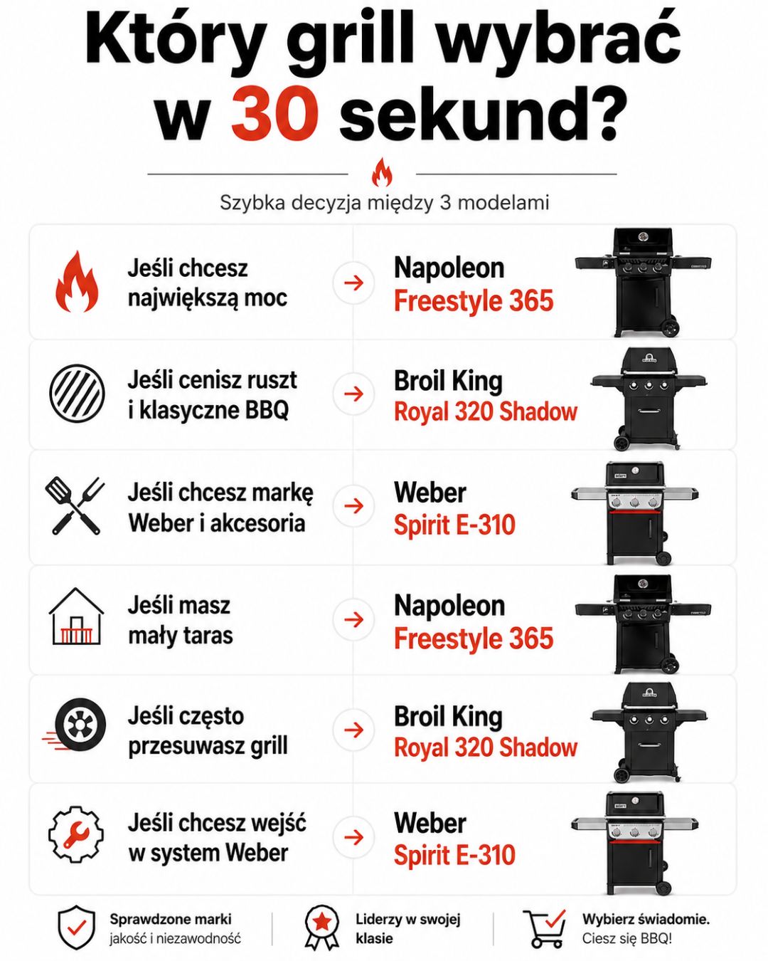 Który grill gazowy wybrać w 30 sekund Napoleon Freestyle 365 Broil King Royal 320 Shadow czy Weber Spirit E-310