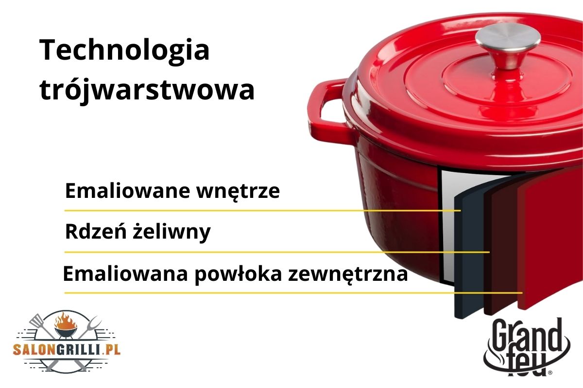 technologia żeliwa – warstwowa konstrukcja garnka żeliwnego emaliowanego Grand Feu