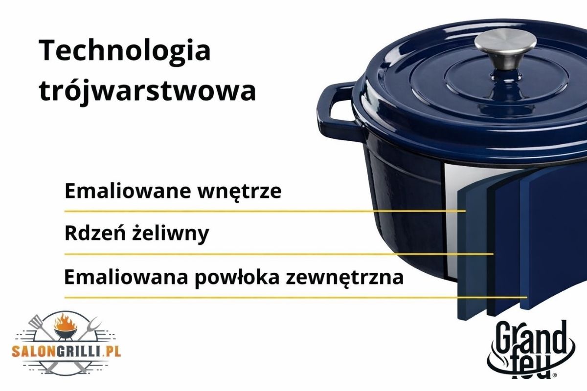 technologia żeliwa – warstwowa konstrukcja garnka żeliwnego emaliowanego Grand Feu niebieski 