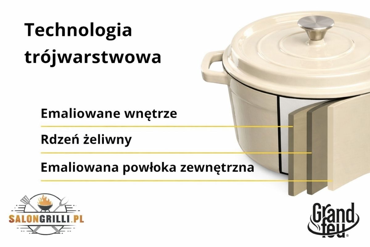 technologia żeliwa – warstwowa konstrukcja garnka żeliwnego emaliowanego Grand Feu biały 